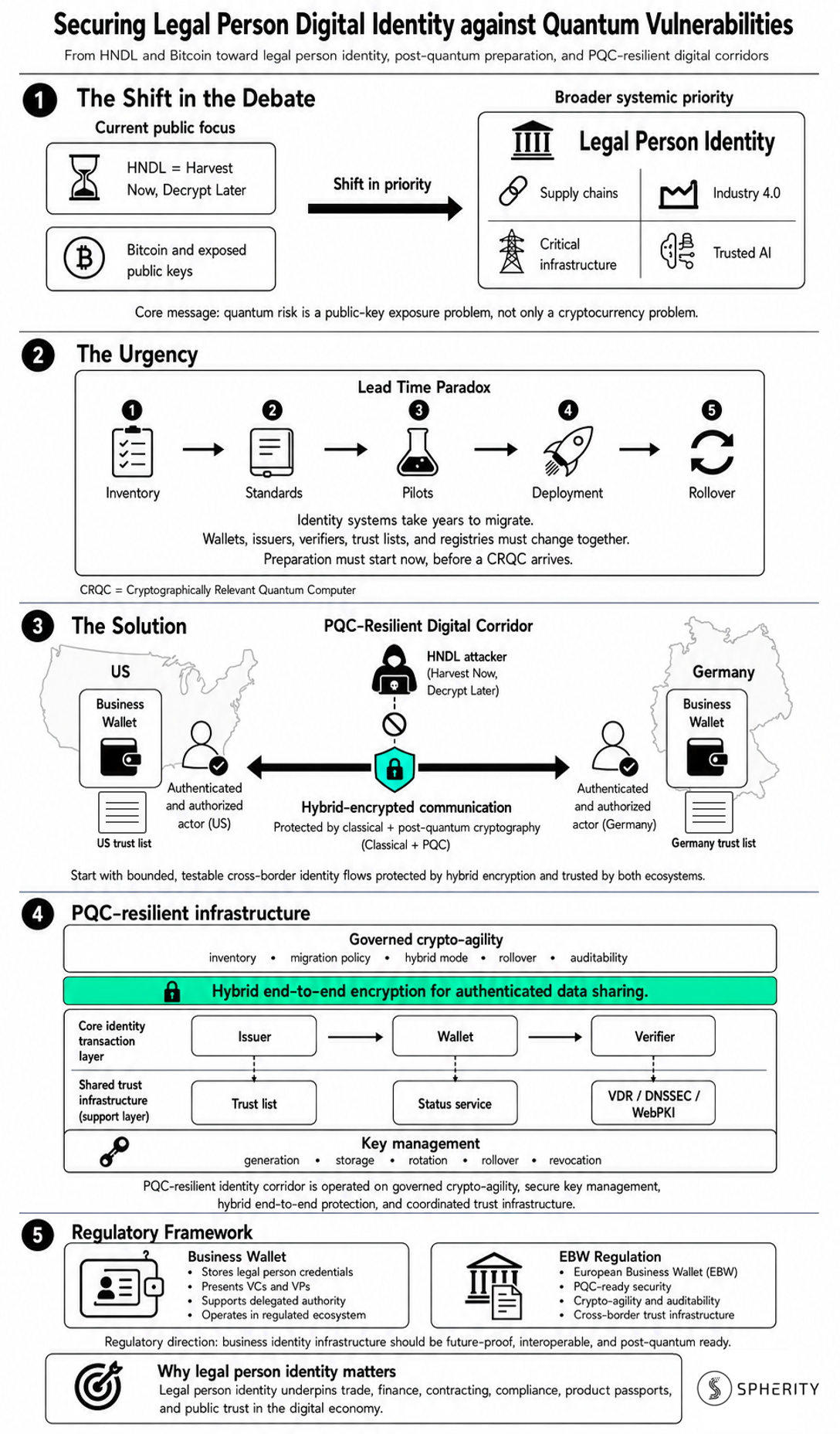 Preview of the infochart about legal person digital identity and post-quantum cryptography.