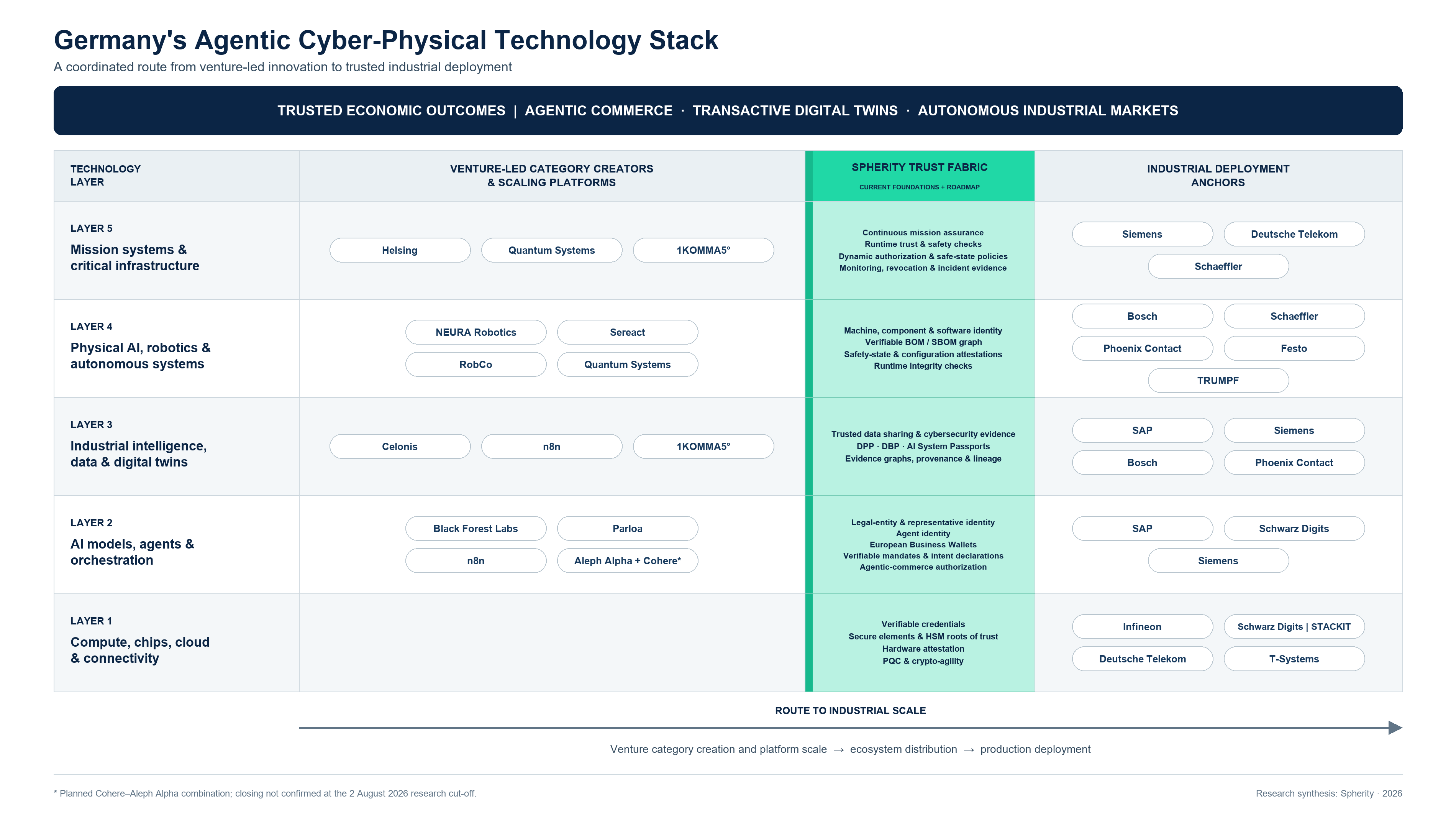 Five-layer map of Germany's agentic cyber-physical technology stack, showing venture-led companies, the vertical Spherity Trust Fabric, and industrial deployment anchors.