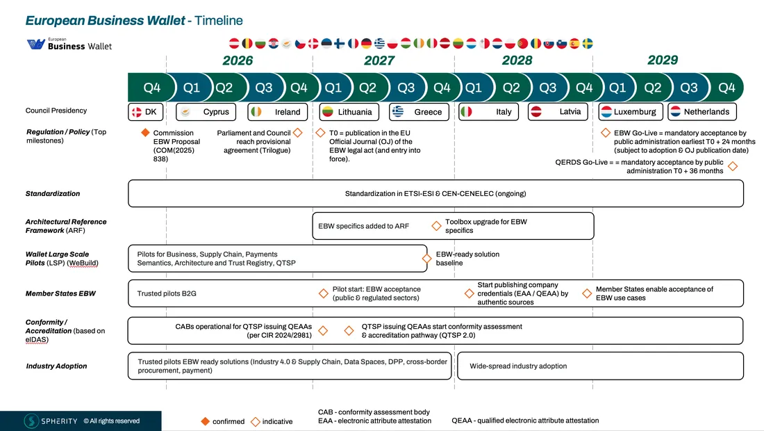 European Business Wallet roadmap from 2026 to 2030