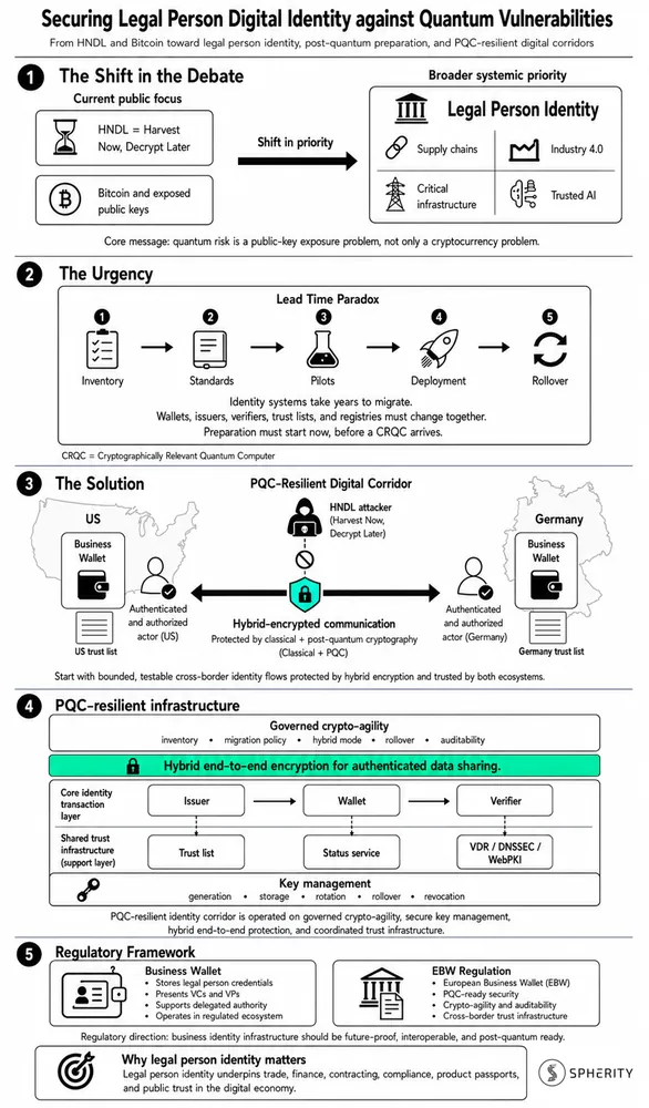 Visual summary of post-quantum risks for legal-person digital identity